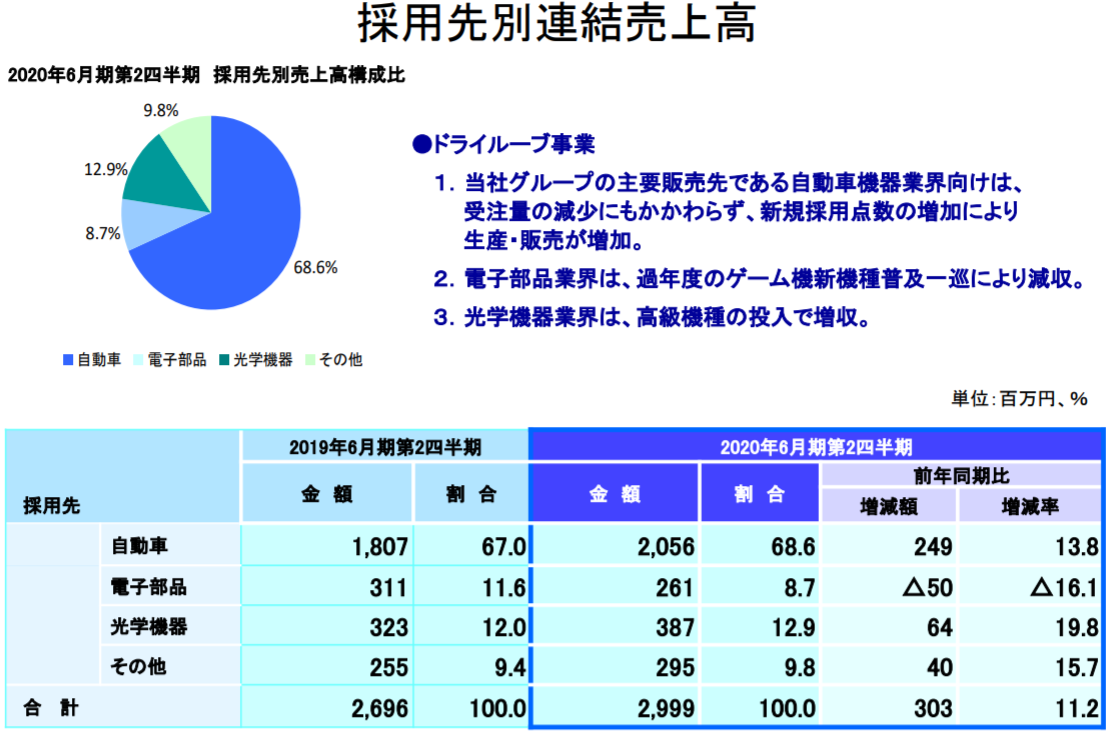 4976 東洋ドライルーブ ー2020年Q2決算説明会ー | みんなの運用会議